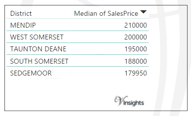 Somerset - Median Sales Price By District
